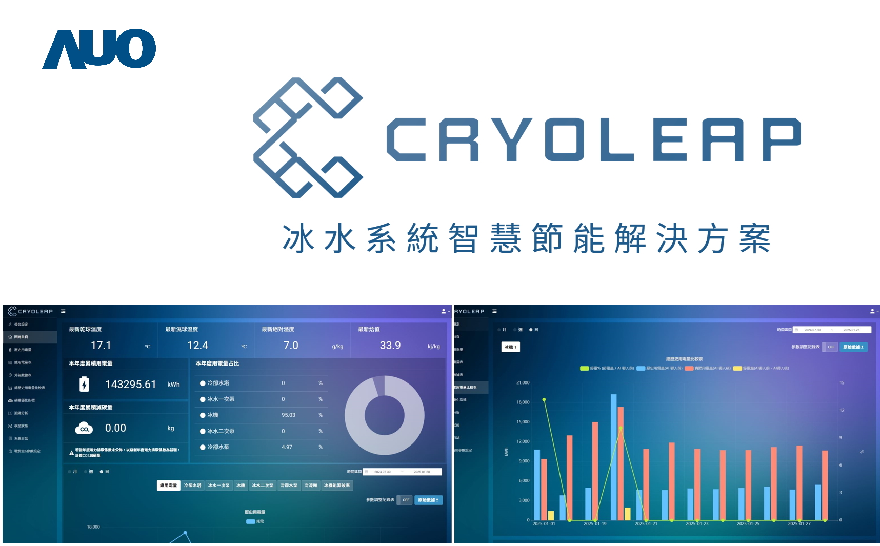 友達「CryoLeap冰水系統智慧節能解決方案」獲得台灣精品標誌，是專為大型中央空調冰水系統所設計，整合了AI建模、即時監測與智慧控制技術，具備高度相容性與擴充性，進而提升系統穩定性與維運效率